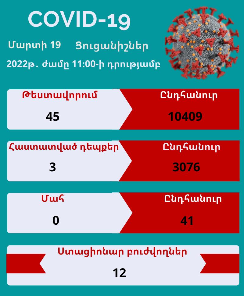 Արցախում հաստատվել է կորոնավիրուսի 3 դեպք