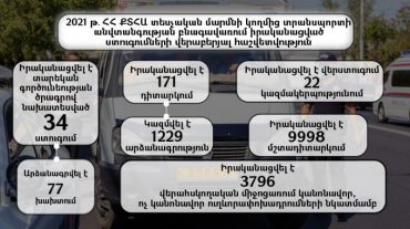 𝟐𝟎𝟐𝟏-ին ՔՏՀԱՏՄ-ն իրականացրել է 𝟗𝟗𝟗𝟖 մշտադիտարկում
