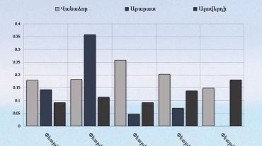 Վանաձոր, Արարատ և Ալավերդի քաղաքների մթնոլորտային օդում փոշու պարունակությունը փետրվարի 24-28-ը
