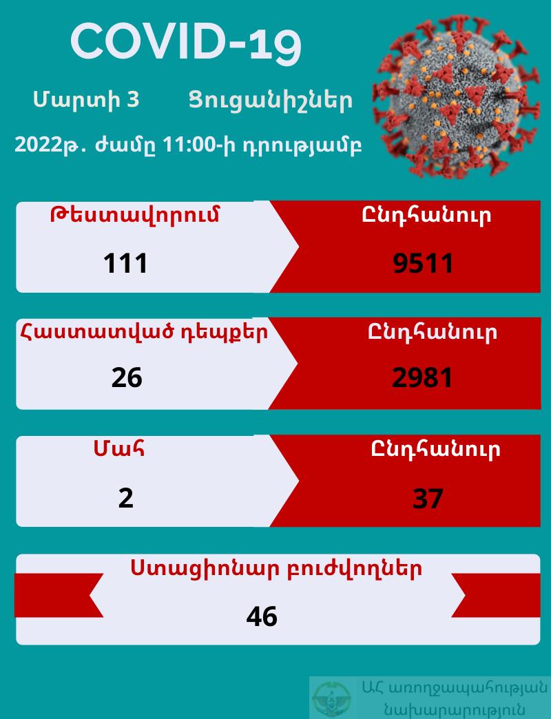 Ինչպիսին է համաճարակային իրադրությունն Արցախում
