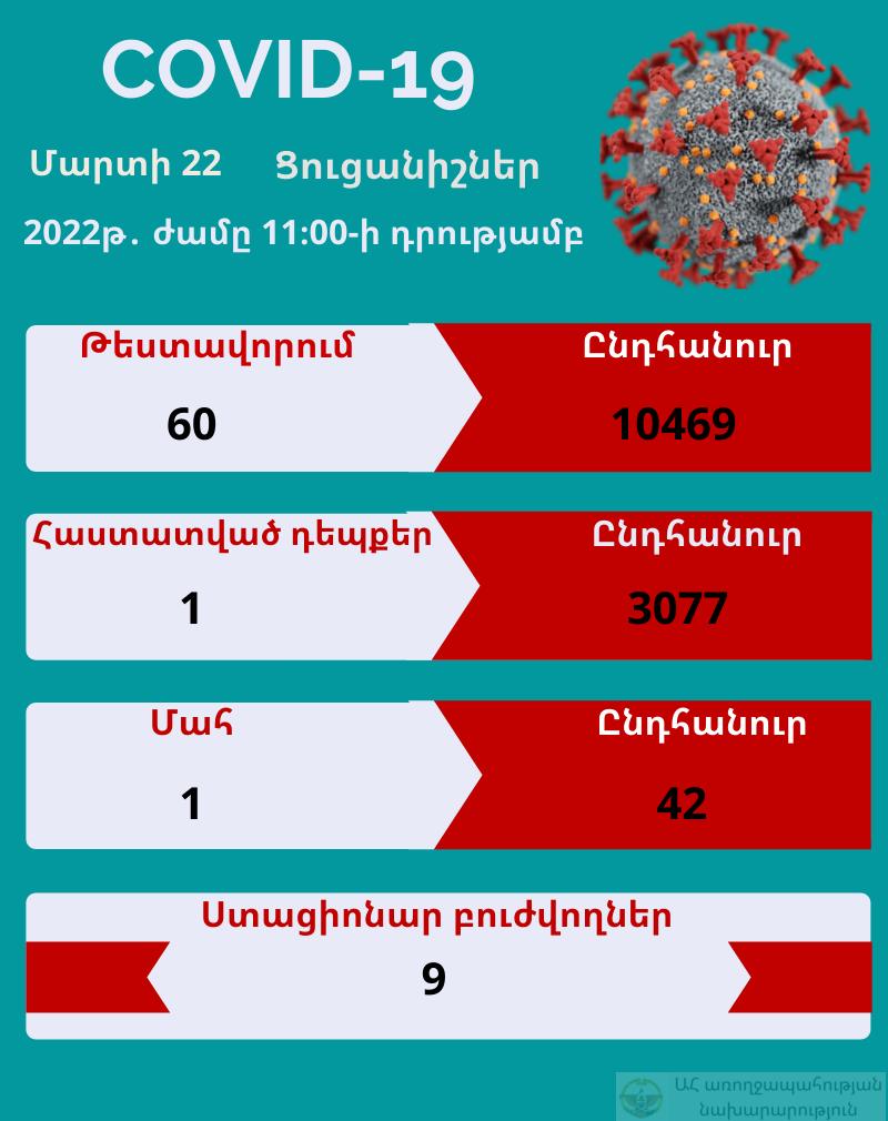 COVID-19. Թարմ տվյալներ Արցախից