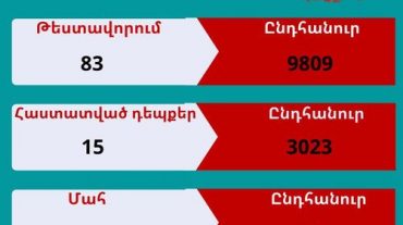 Արցախում գրանցվել է կորոնավիրուսի 15 նոր դեպք