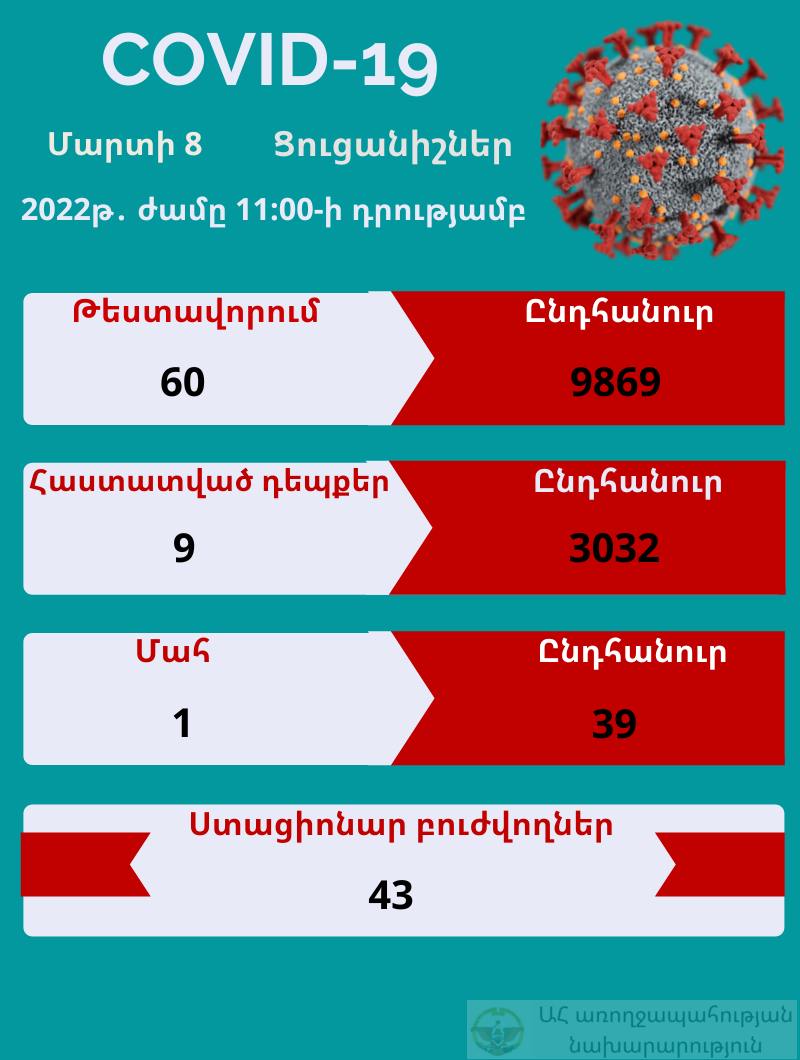Արցախում հաստատվել է կորոնավիրուսի 19 նոր դեպք