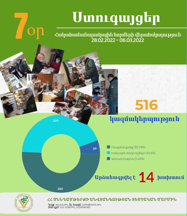 ՍԱՏՄ տեսուչները վերահսկողական ստուգայցեր են իրականացրել հանրապետությունում գործող սննդի շղթայի 516 օբյեկտներում