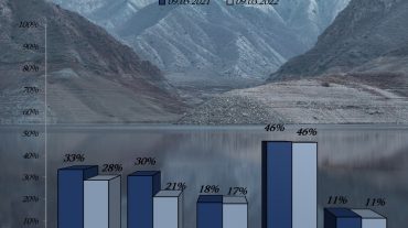 Ջրամբարների լցվածությունը մարտի 9-ի դրությամբ