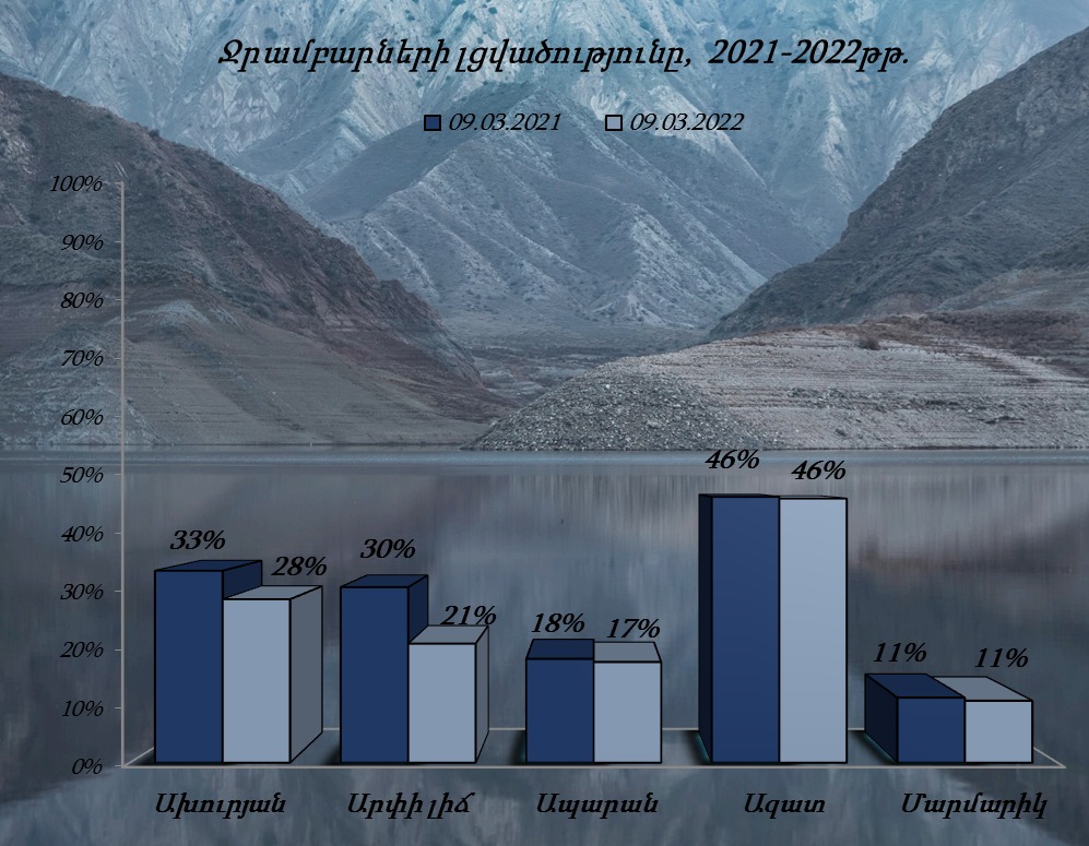 Ջրամբարների լցվածությունը մարտի 9-ի դրությամբ