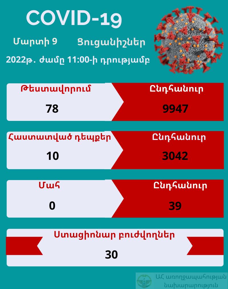 Արցախում հաստատվել է կորոնավիրուսի 10 դեպք