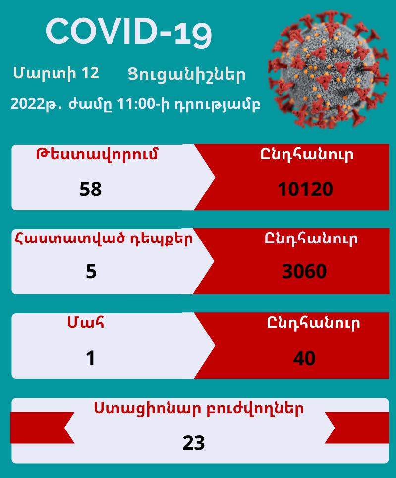 Համաճարակային իրադրությունն Արցախում․ մարտի 12-ի տվյալները