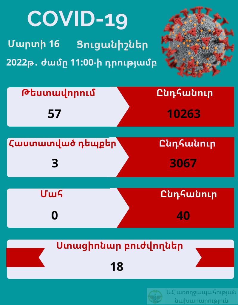 COVID-19. թարմ տվյալներ Արցախից