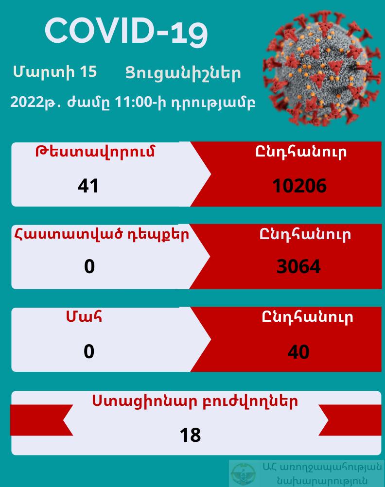 Արցախում կորոնավիրուսային հիվանդության նոր դեպք չի գրանցվել