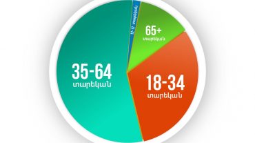 COVID-19-ի դեմ պատվաստումների սեռատարիքային ցուցանիշների համամասնությունը մարտի 20-ի դրությամբ