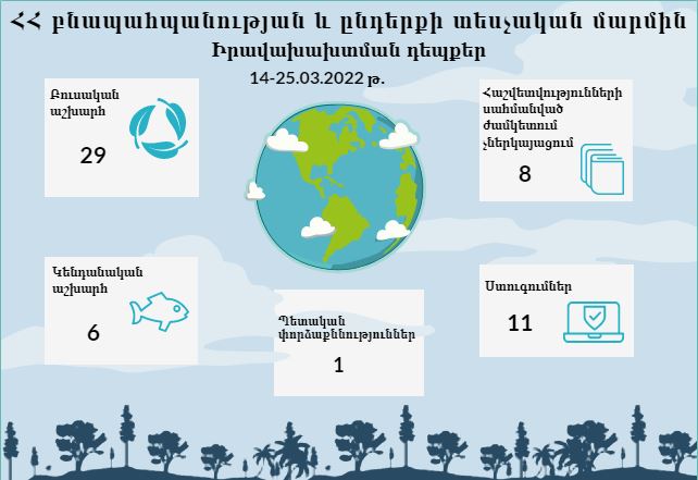 Արձանագրված 32 դեպքով հաշվարկվել է մոտ 43 մլն ՀՀ դրամի չափով շրջակա միջավայրին հասցված վնաս
