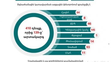 Գրանցվել է 410 դեպք, որից 139-ը՝ արտակարգ. ԱԻՆ-ն ամփոփում է անցած շաբաթը