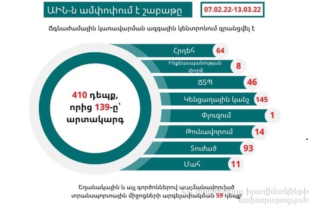 Գրանցվել է 410 դեպք, որից 139-ը՝ արտակարգ. ԱԻՆ-ն ամփոփում է անցած շաբաթը