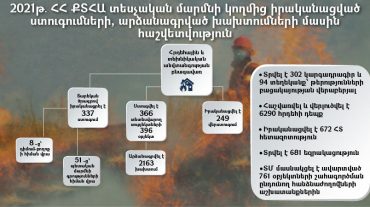 ՔՏՀԱ տեսչական մարմինը հրդեհային և տեխնիկական անվտանգության բնագավառում իրականացված ստուգումների, արձանագրված խախտումների մասին հաշվետվություն է ներկայացրել
