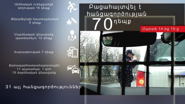 Մարտի 14-ից 15-ը բացահայտվել է հանցագործության 70 դեպք