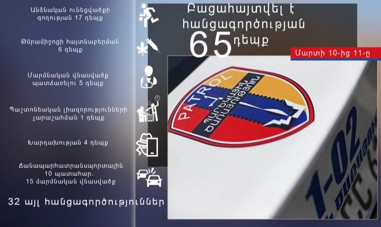 Մարտի 10-ից 11-ը բացահայտվել է հանցագործության 65 դեպք