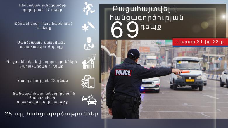 Մարտի 21-22-ը բացահայտվել է հանցագործության 69 դեպք