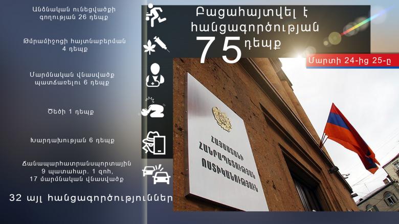 Մարտի 24-ից 25-ը բացահայտվել է հանցագործության 75 դեպք
