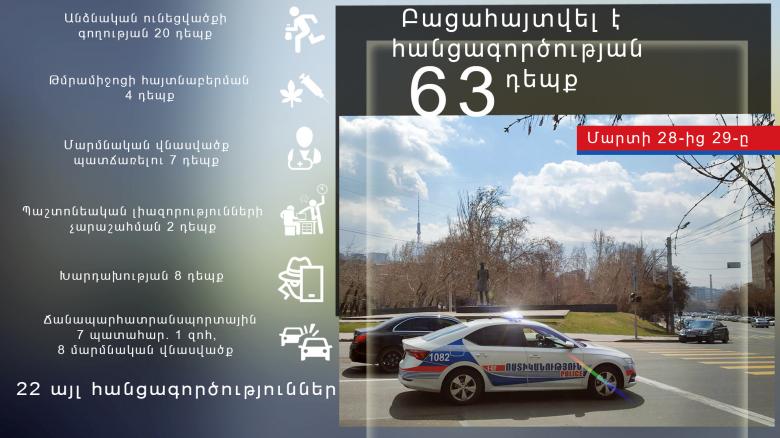 Մարտի 28-ից 29-ը բացահայտվել է հանցագործության 63 դեպք