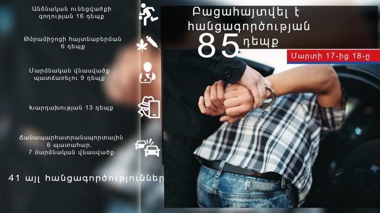 Մարտի 17-ից 18-ը բացահայտվել է հանցագործության 85 դեպք