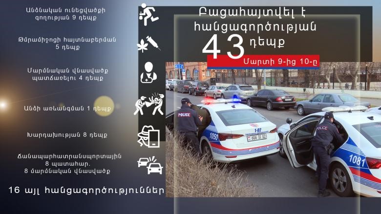 Մարտի 9-10-ը բացահայտվել է հանցագործության 43 դեպք․ ոստիկանության օպերատիվ ամփոփագիրը