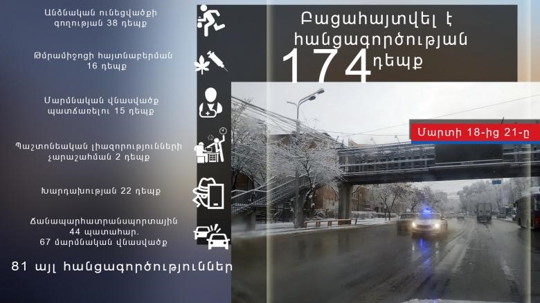 Մարտի 18-ից 21-ը բացահայտվել է հանցագործության 174 դեպք