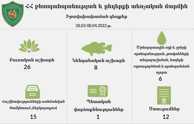 ԲԸՏՄ-ն արձանագրել է շրջակա միջավայրին հասցված 8 մլն դրամից ավելի վնաս