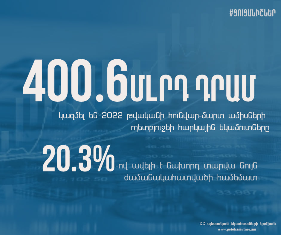 2022 թ․ առաջին եռամսյակում հարկային եկամուտների հավաքագրումը գերակատարվել է 5.2 մլրդ դրամով կամ 1.3%-ով