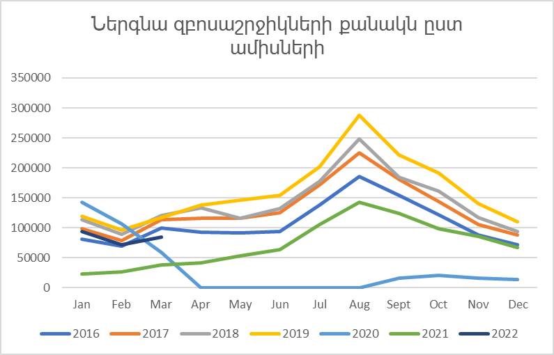 2022 թվականի առաջին եռամսյակում Հայաստան այցելած զբոսաշրջիկների քանակը 250,798 է