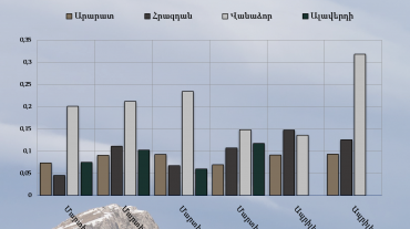 Արարատ, Հրազդան, Վանաձոր և Ալավերդի քաղաքների մթնոլորտային օդում փոշու պարունակությունը մարտի 28-ապրիլի 2-ը