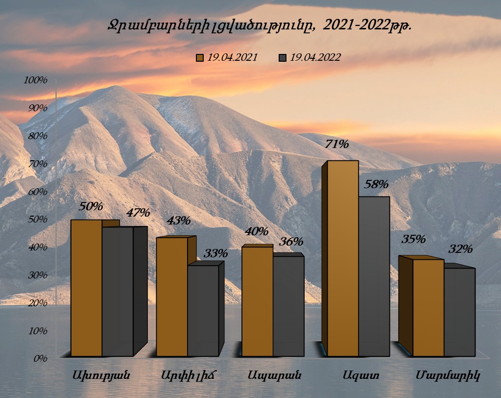 Նախորդ տարվա նույն օրվա համեմատությամբ Ախուրյանի ջրամբարում ջրի ծավալը պակաս է 13.91մլն մ³-ով