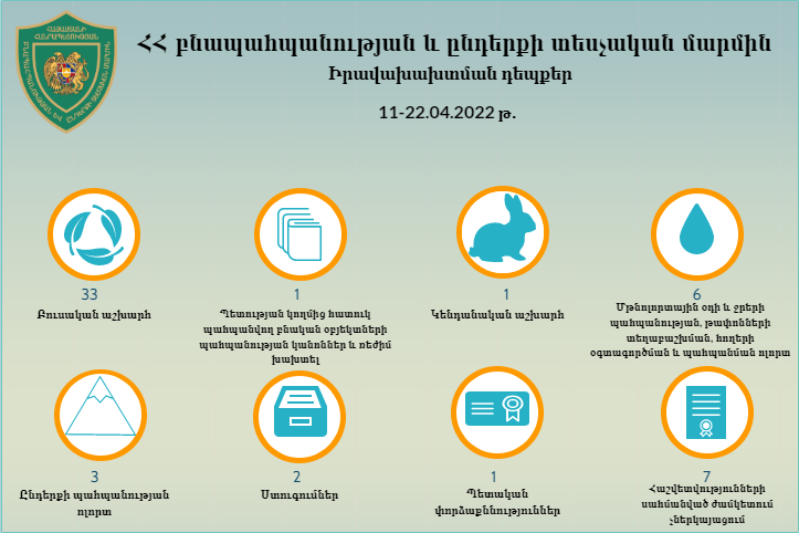 Արձանագրված 28 դեպքով հաշվարկվել է մոտ 10 մլն ՀՀ դրամի չափով շրջակա միջավայրին հասցված վնաս