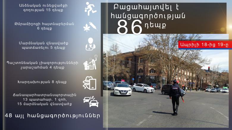 Ապրիլի 18-ից 19-ը բացահայտվել է հանցագործության 86 դեպք