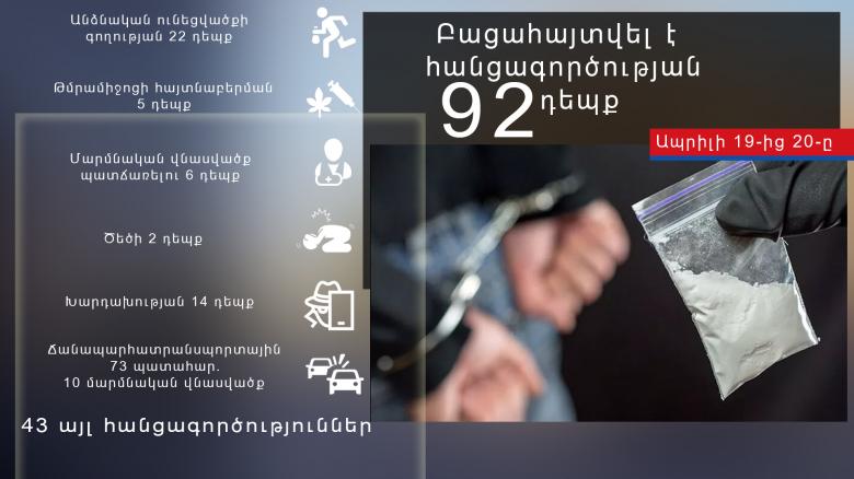 Ապրիլի 19-ից 20-ը բացահայտվել է հանցագործության 92 դեպք