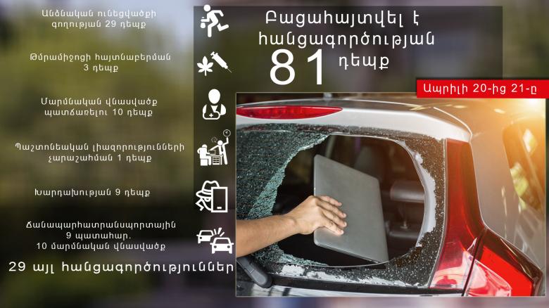 Ապրիլի 20-ից 21-ը բացահայտվել է հանցագործության 81 դեպք