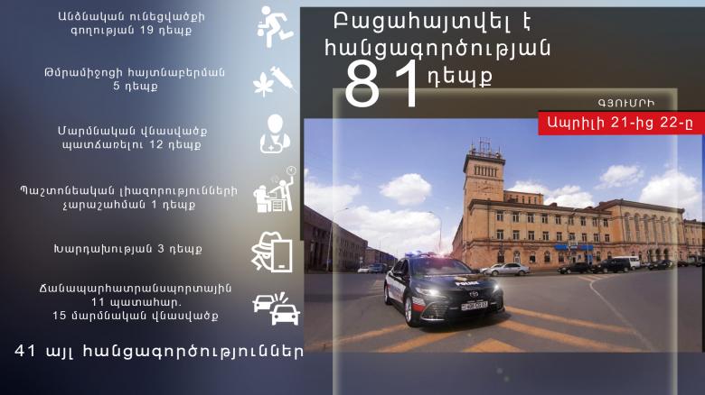 Ապրիլի 21-ից 22-ը բացահայտվել է հանցագործության 81 դեպք