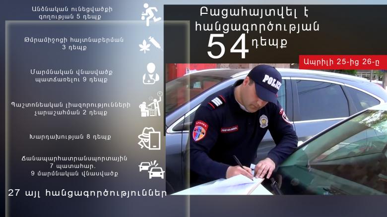 Ապրիլի 25-ից 26-ը բացահայտվել է հանցագործության 54 դեպք