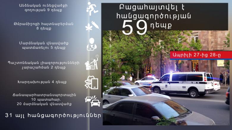 Ապրիլի 27-ից 28-ը բացահայտվել է հանցագործության 59 դեպք