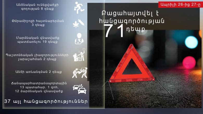 Ապրիլի 26-ից 27-ը բացահայտվել է հանցագործության 71 դեպք