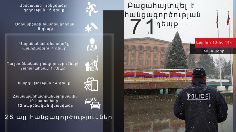 Ապրիլի 13-ից 14-ը բացահայտվել է հանցագործության 71 դեպք