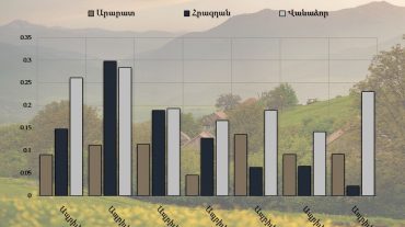 Արարատ, Հրազդան և Վանաձոր քաղաքների մթնոլորտային օդում փոշու պարունակությունը