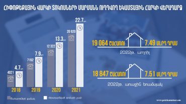 Արձանագրվել է հիպոթեկային վարկի տոկոսների մարմանն ուղղվող եկամտային հարկի գումարների և շահառուների քանակի զգալի աճ. ՊԵԿ