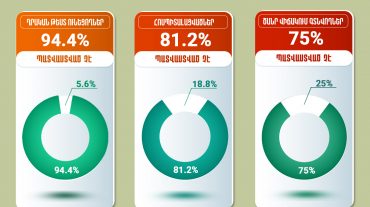 Հոսպիտալացվածների 81.2%-ը պատվաստված չէ․ ԱՆ