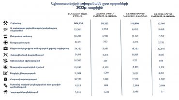 2022թ․ ապրիլին Հայաստանի աշխատաշուկան աճել է բավականին առույգ ձևով․ Քերոբյան