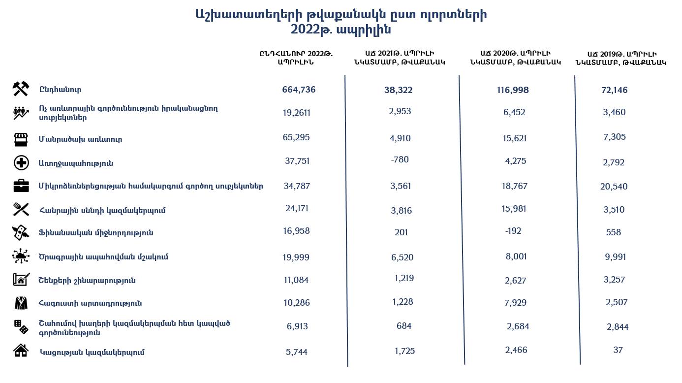 2022թ․ ապրիլին Հայաստանի աշխատաշուկան աճել է բավականին առույգ ձևով․ Քերոբյան