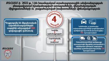 ՔՏՀԱՏՄ-ն տրանսպորտային անվտանգության բնագավառում իրականացված ստուգումների, բացահայտված խախտումների վերաբերյալ վիճակագրություն է ներկայացրել