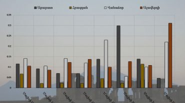 Արարատ, Հրազդան, Վանաձոր և Ալավերդի քաղաքների մթնոլորտային օդում փոշու պարունակությունը