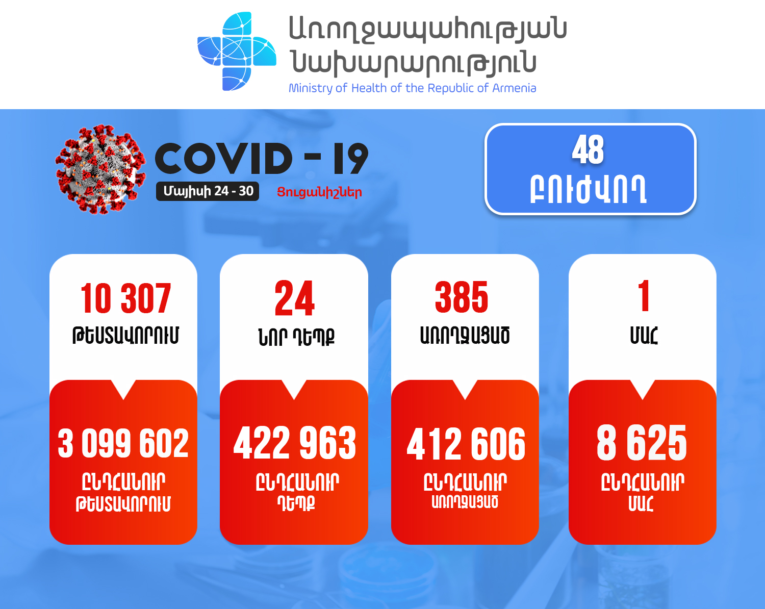Հայաստանում վերջին մեկ շաբաթում հաստատվել է կորոնավիրուսի 24 նոր դեպք, 1 մահ