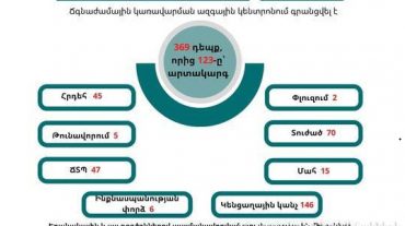 ԱԻՆ-ն ամփոփում է անցած շաբաթը. գրանցվել է 369 դեպք, որից 123-ը՝ արտակարգ